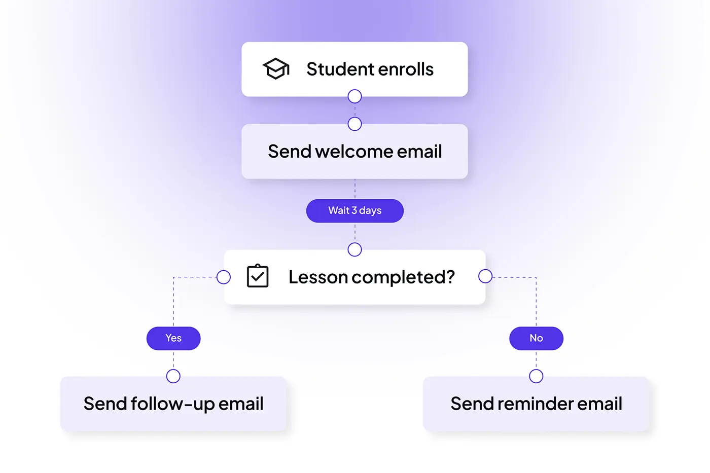 Email campaign builder and automation tools