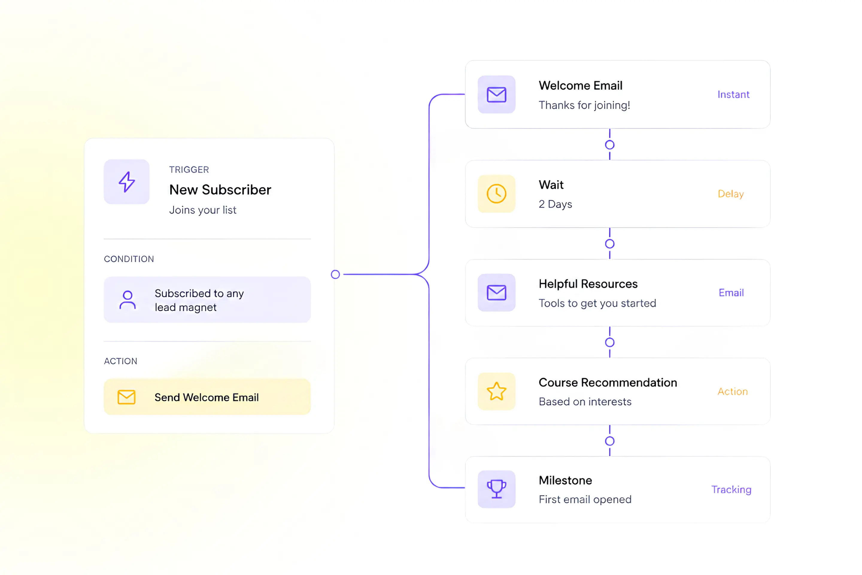 Online course workflow automation inside Zenler