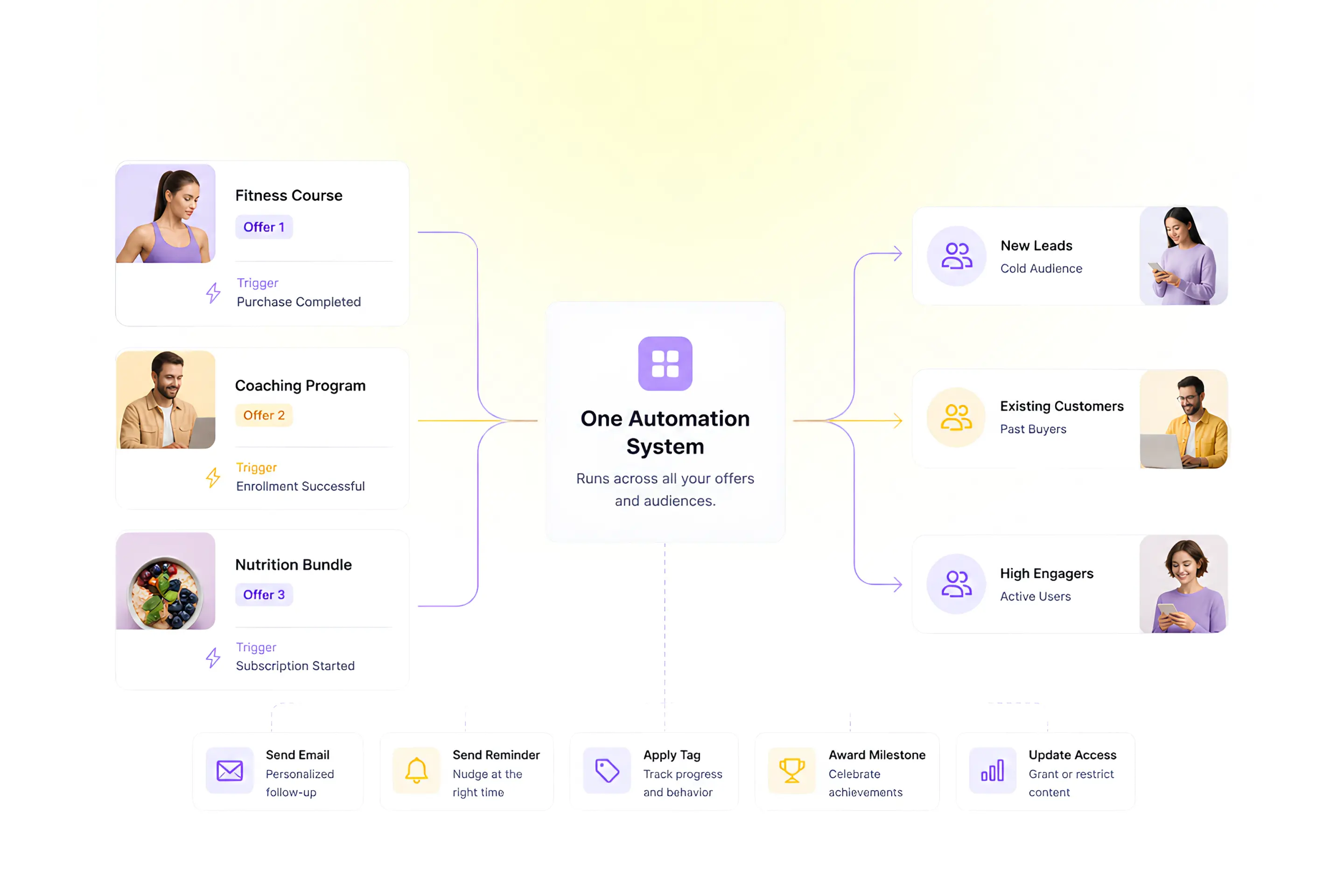Smart business automation tools in Zenler
