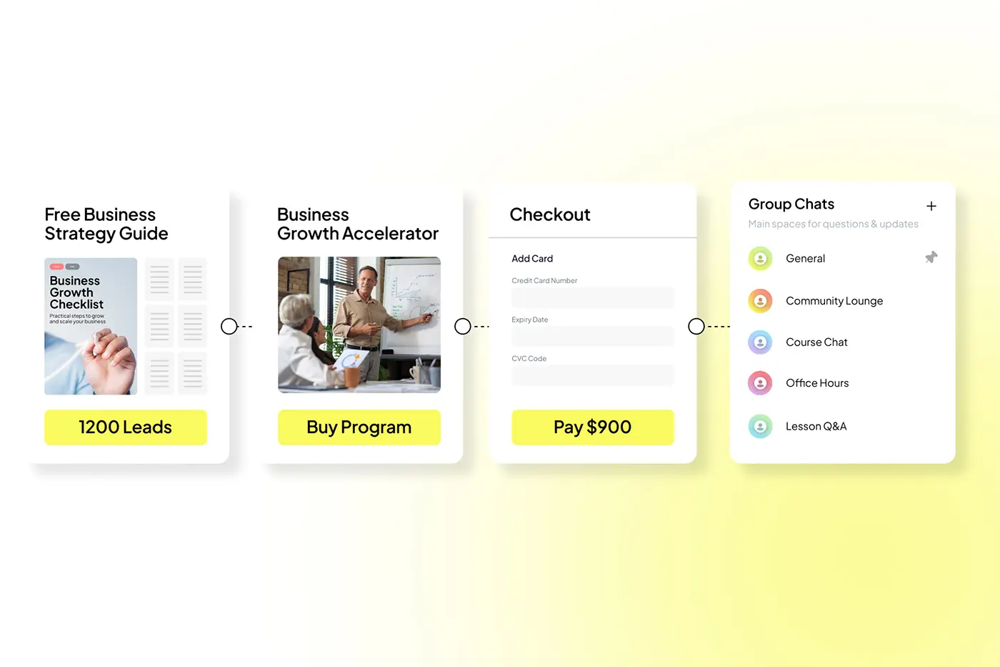 Zenler business growth sales funnel with lead generation, checkout, and group chat automation.
